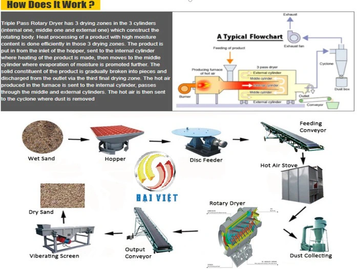 Hệ thống sấy cát khô 30 tấn/giờ