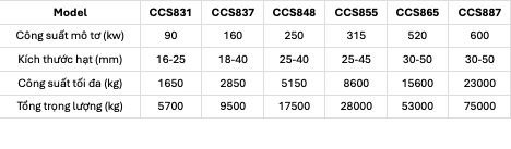 Máy nghiền côn hệ CCS