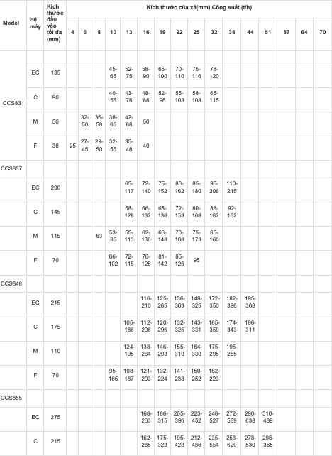 Máy nghiền côn hệ CCS