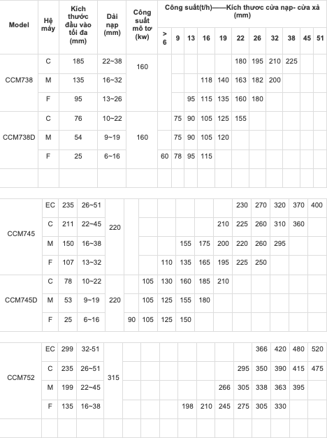 Máy nghiền côn thủy lực CCM