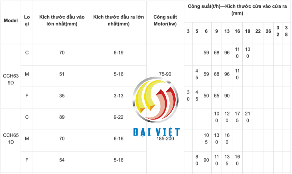 Máy nghiền côn hệ CCH