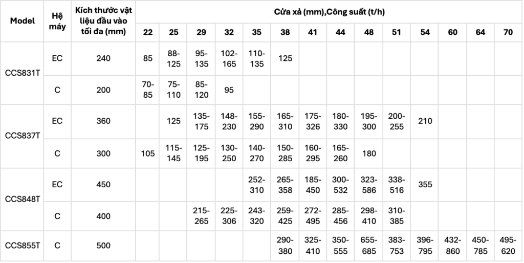 Máy nghiền côn hệ CCS