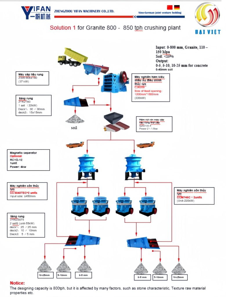 Dây chuyền máy nghiền đá 800 tấn/ giờ