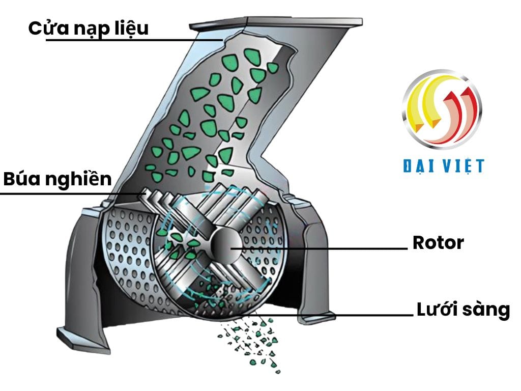 Hình ảnh cấu tạo máy nghiền búa