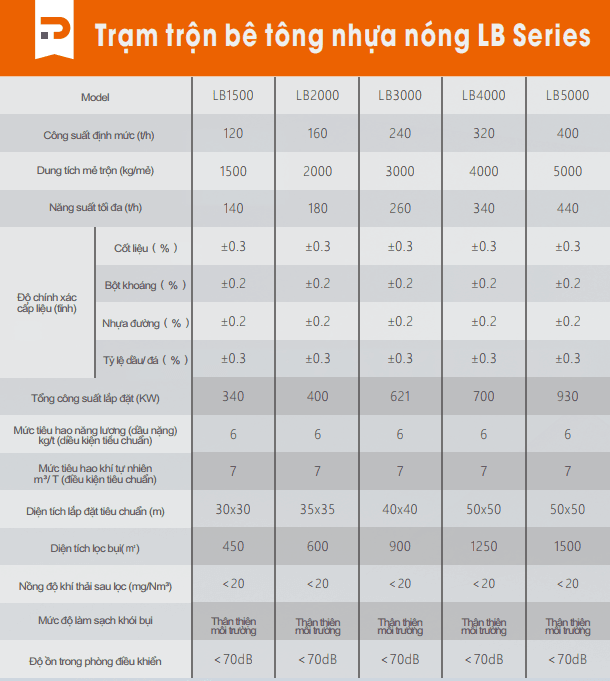 thông số kỹ thuật Trạm trộn bê tông nhựa nóng LB Series