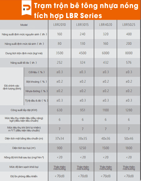 Trạm trộn bê tông nhựa nóng LBR Series tích hợp tái sinh RAP